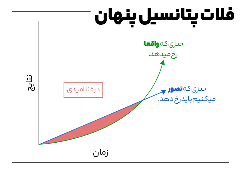 نمودار فلات پتانسیل پنهان