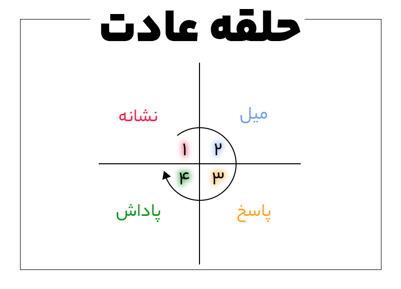 نمودار حلقه عادت ها